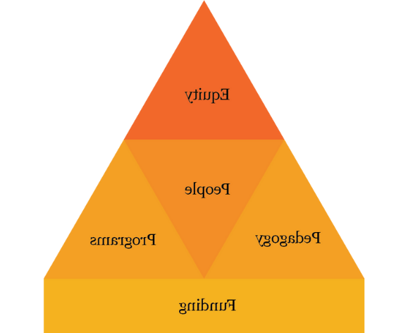 DEI Framework Pyramid; equity; pedagogy, people, programs; and funding